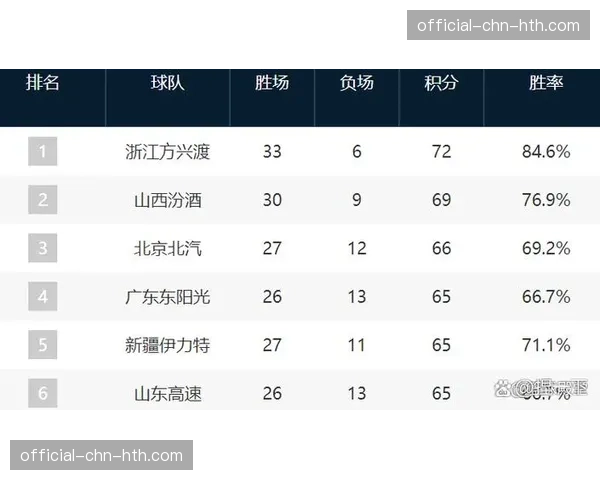 CBA常规赛排名实时更新：上海、广厦、青岛战绩相同，需比较小分